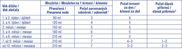 BEBA SENSITIVE dávkování BEBA SENSITIVE dávkování