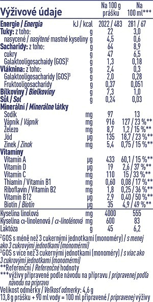 Složení a výživové údaje Složení a výživové údaje